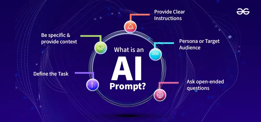 This image explains the key elements of writing effective AI prompts, including clear instructions, context, target audience, and open-ended questions. It supports the article by illustrating best practices for creating prompts that generate accurate and relevant AI responses.