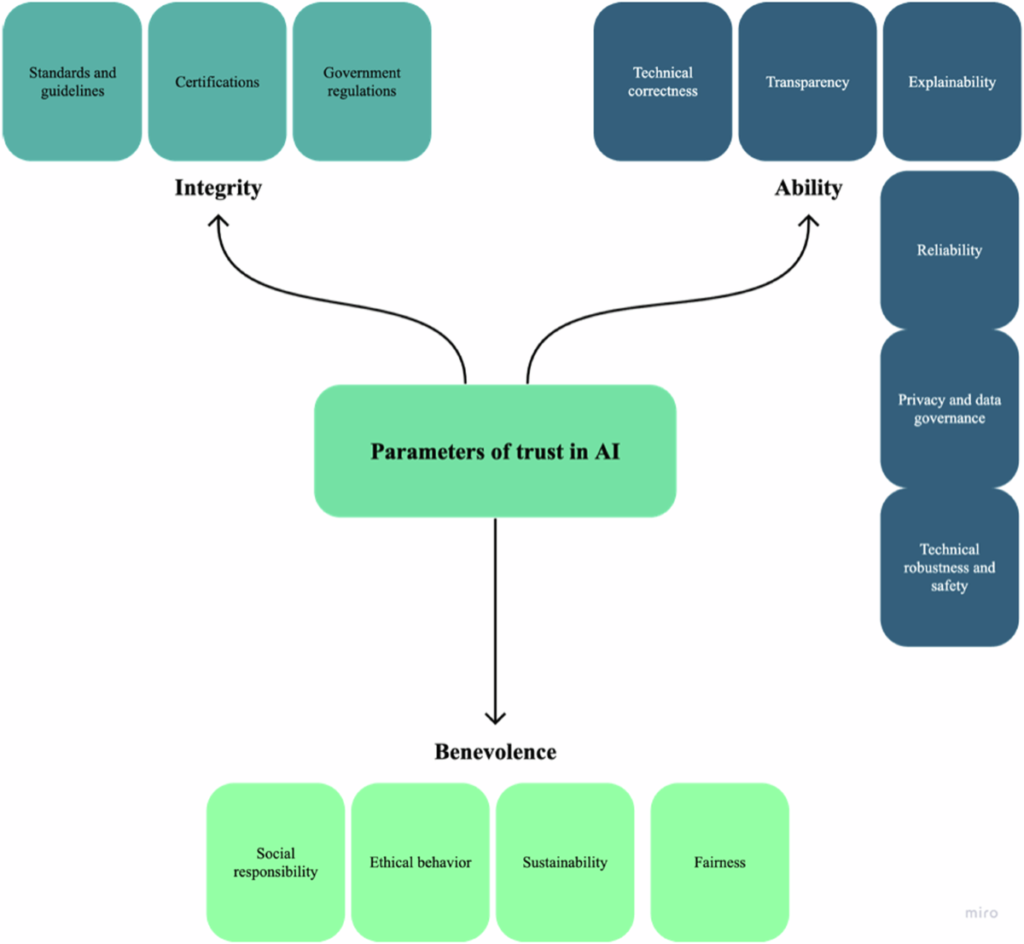This diagram illustrates the key parameters of trust in AI, showing how Integrity, Ability, and Benevolence work together to create trustworthy artificial intelligence. It highlights factors such as transparency, exploitability, reliability, privacy, ethical behavior, fairness, government regulations, and technical robustness that help organizations build responsible and trustworthy AI systems.
