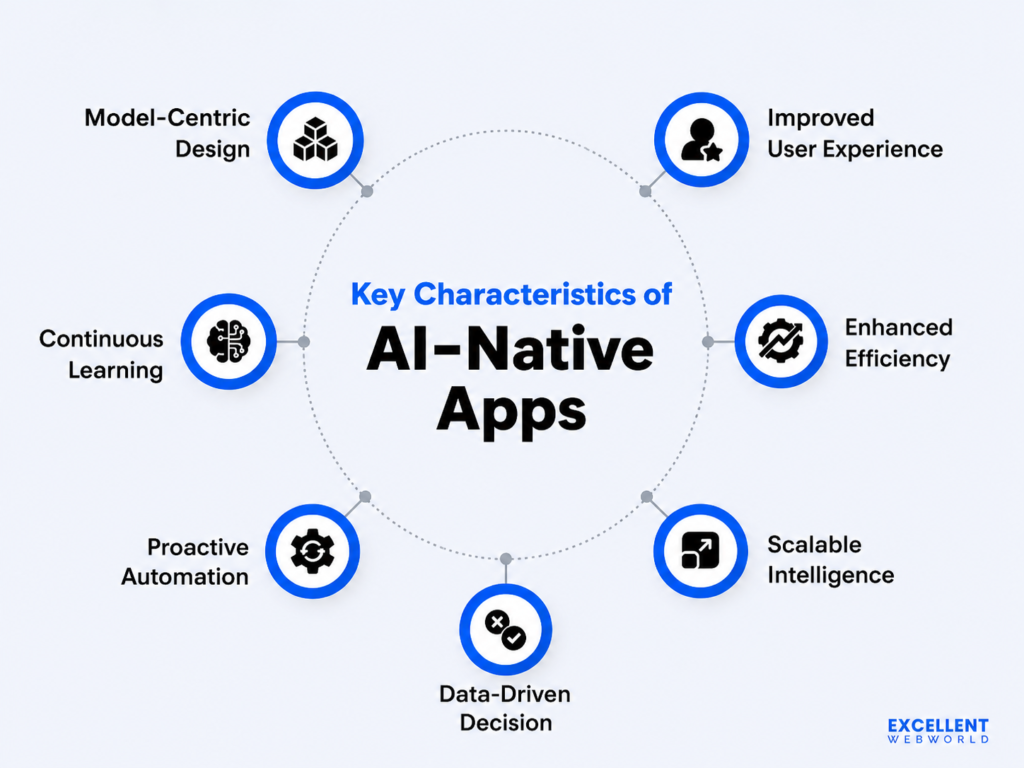 This infographic highlights the key characteristics of AI-native applications in a circular layout. It includes features such as continuous learning, proactive automation, enhanced efficiency, scalable intelligence, and improved user experience.