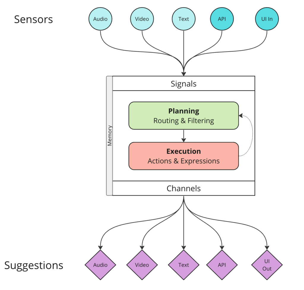 This diagram illustrates how AI processes inputs from audio, video, text, APIs, and user interfaces to generate intelligent outputs. It highlights the workflow of planning, execution, memory, and multi-channel communication within an AI system.