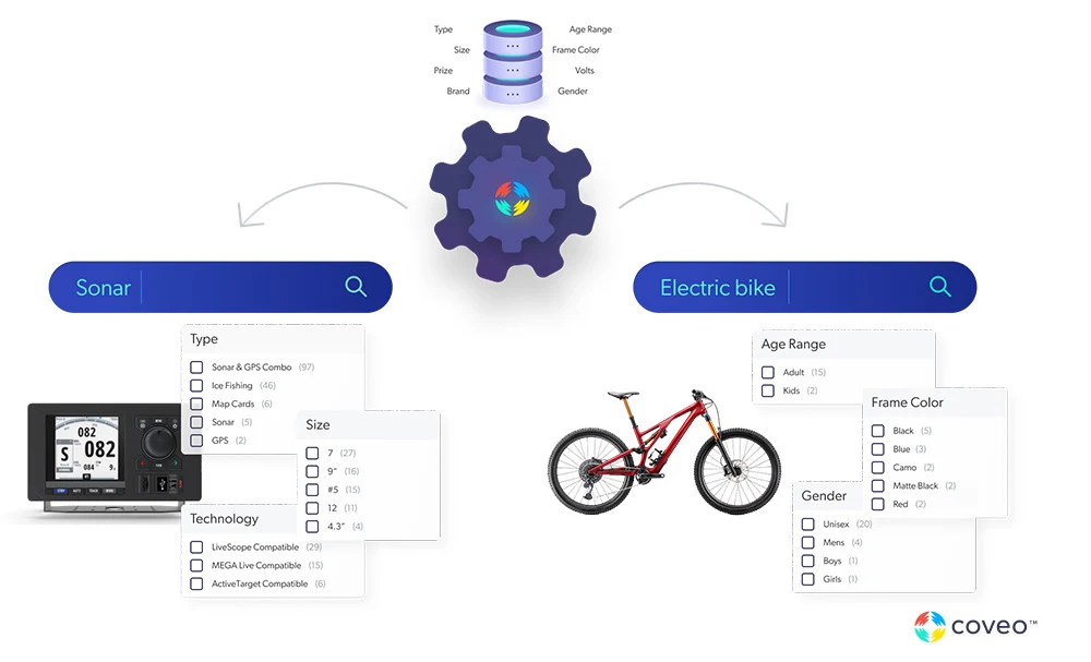 This image illustrates how AI-powered content discovery and search technology can understand user intent and product attributes to deliver more relevant search results. It shows how structured data, filters, and intelligent recommendations connect users with the right products faster.