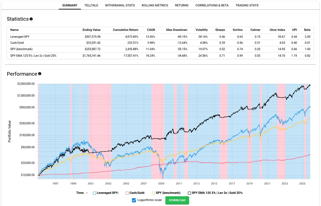 A financial performance dashboard comparing several investment strategies, including Leveraged SPY, Cash/Gold, SPY benchmark, and a leveraged SPY EMA strategy. It presents key metrics such as cumulative return, CAGR, maximum drawdown, volatility, Sharpe ratio, Sortino ratio, and beta, along with a long-term performance chart. The purpose is to evaluate investment returns, risk, volatility, and strategy effectiveness over time.