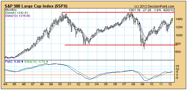 A technical analysis chart of the S&P 500 Large Cap Index (SPX) showing long-term price movements from 1994 to 2012. It includes EMA indicators, support and resistance levels, and momentum analysis (PMO). The chart is used to evaluate market trends, momentum, potential reversals, and historical support/resistance levels for investment and trading analysis.