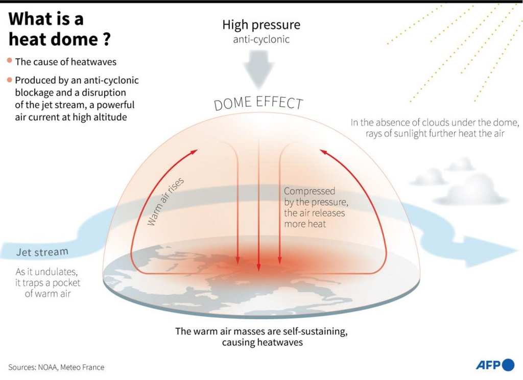 This image visually explains how a heat dome forms, showing high-pressure air trapping warm air near the surface and causing prolonged heatwaves.