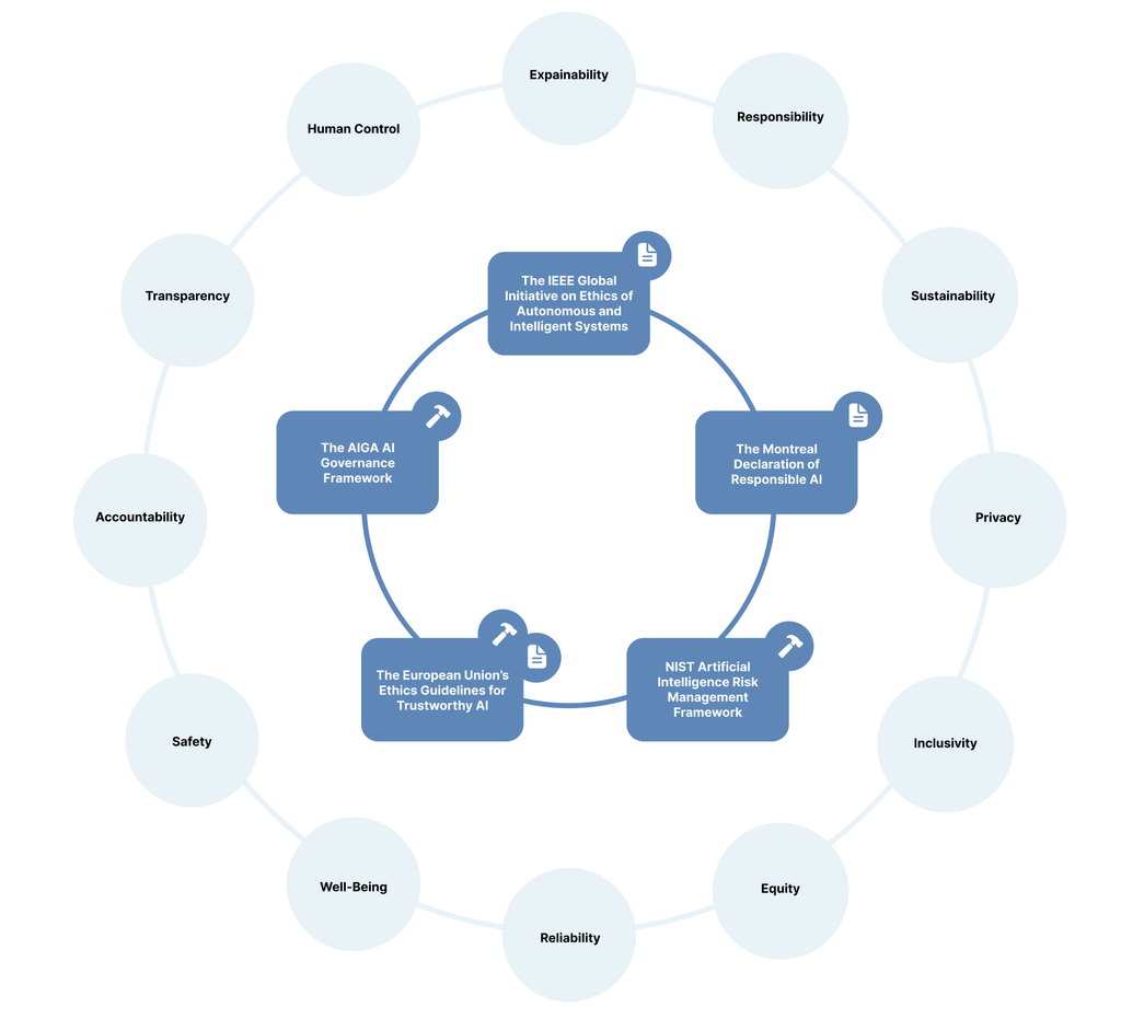This infographic illustrates key AI ethics and governance principles such as transparency, accountability, safety, privacy, fairness, reliability, human control, explainability, and sustainability. It also highlights major AI governance frameworks and guidelines used to support responsible, trustworthy, and ethical AI development and deployment.
