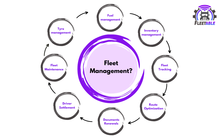 This infographic visually explains the key areas of fleet management, including fuel, inventory, vehicle tracking, route optimization, document renewals, driver settlement, maintenance, and tyre management. It helps readers quickly understand how these functions work together to support efficient fleet operations.