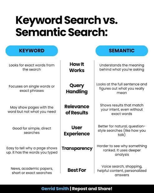 The purpose of this infographic is to educate viewers about the difference between keyword search and semantic search. It explains how each search method works, how they handle queries, the relevance of their results, user experience, transparency, and the types of searches they are best suited for.