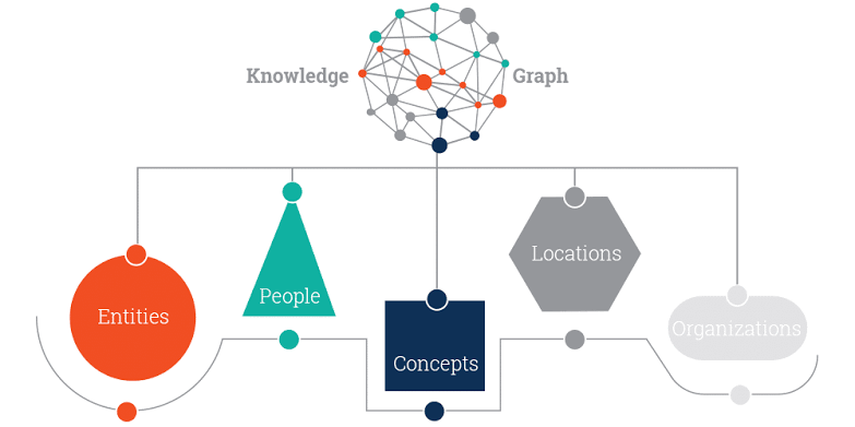 It illustrates how a knowledge graph organizes information into related categories such as entities, people, locations, organizations, and concepts. The connecting lines and network at the top represent the relationships between these different pieces of knowledge.