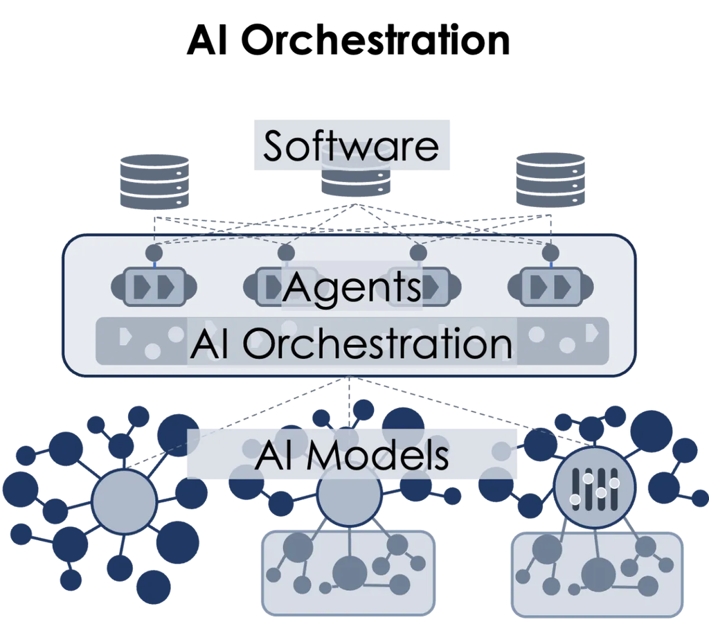 This diagram illustrates how AI Orchestration and Agents serve as the intelligent middleware layer connecting software databases to underlying AI models. It shows that instead of applications querying AI models directly, an orchestration layer coordinates tasks, manages workflows, and integrates system data to enable automated, end-to-end task execution.   