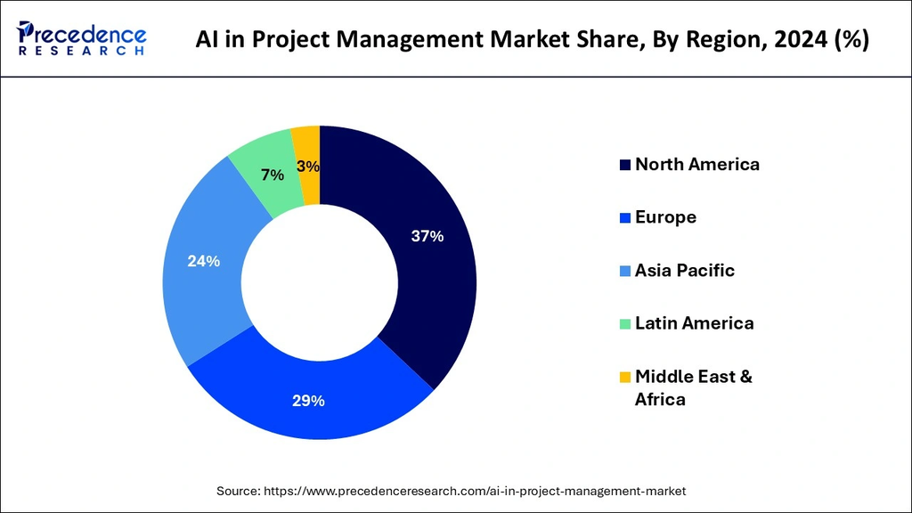 This chart illustrates the AI in Project Management market share by region in 2024. It compares the market contribution of North America, Europe, Asia Pacific, Latin America, and the Middle East & Africa, highlighting regional differences in AI adoption and market presence.