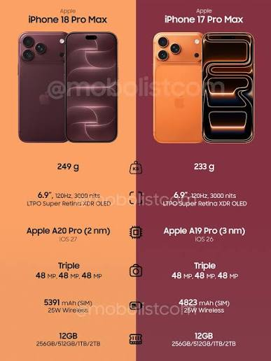 This infographic visually compares the iPhone 18 Pro Max and iPhone 17 Pro Max, highlighting their key differences in design, weight, display, processor, camera, battery capacity, RAM, and storage. Its purpose is to help readers quickly understand the specifications of both smartphones and identify which model may better suit their needs.